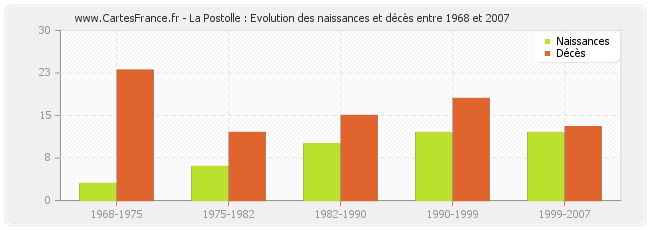 La Postolle : Evolution des naissances et décès entre 1968 et 2007